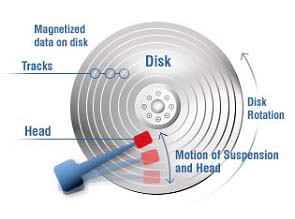 Hard Disk Drive - Moving Parts and Slow Storage Speeds